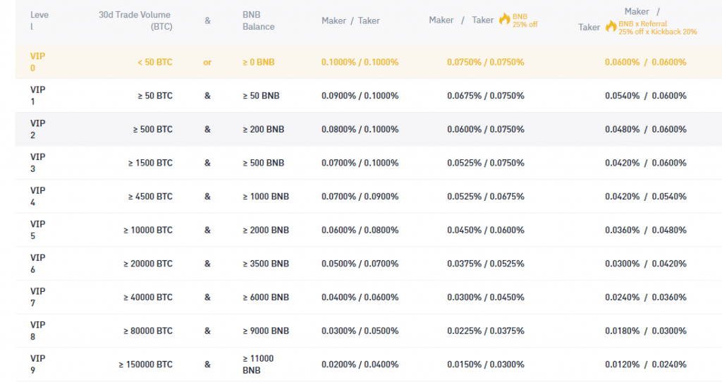 how much are fees on binance