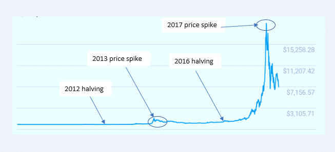 bitcoin halving price chart