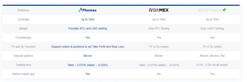 phemex vs bybit