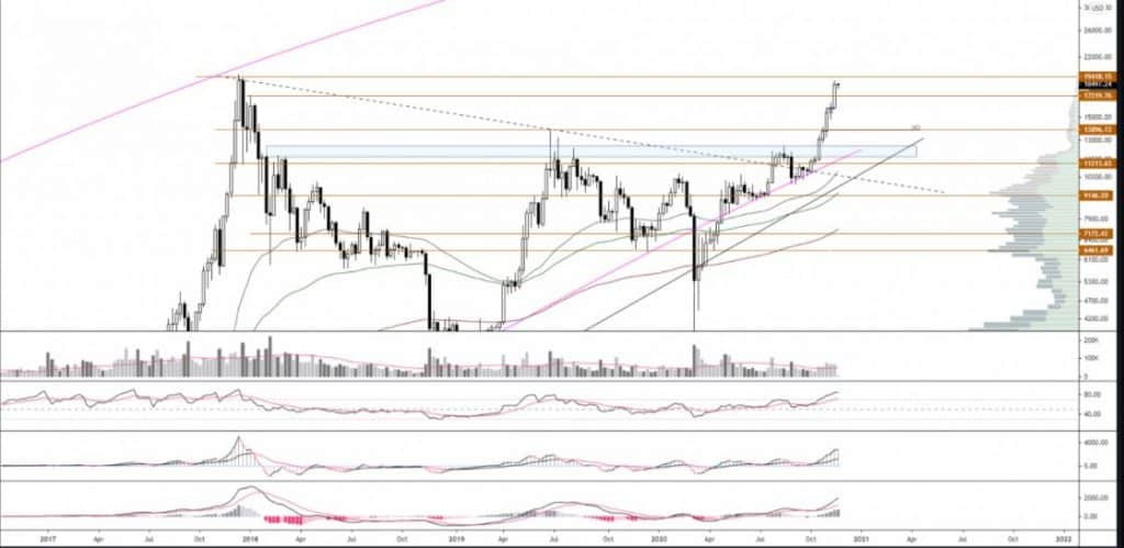 bitcoin analysis 1w