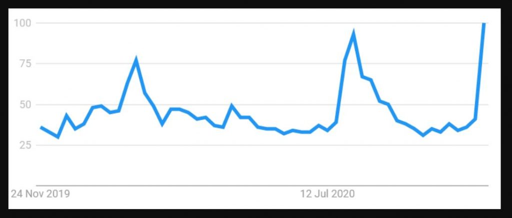 Interest in XRP in the past 12 months