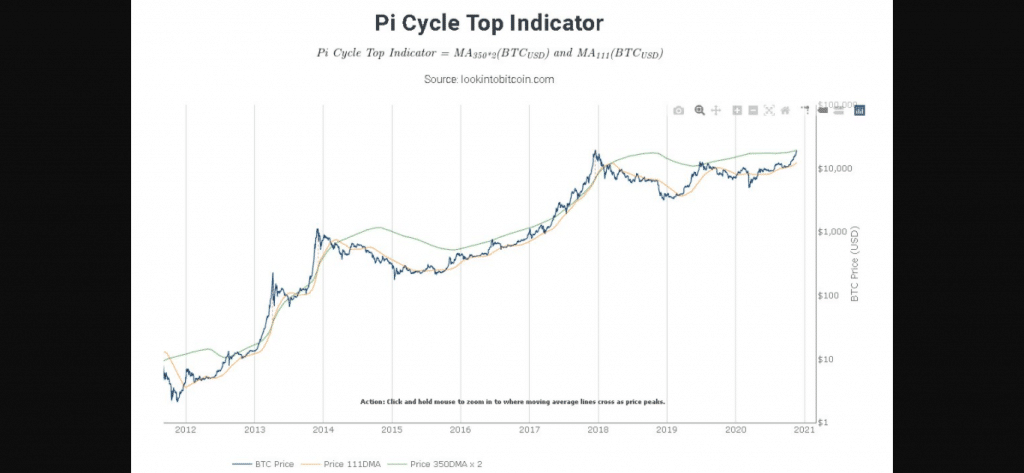 The chart shows the price action of BTC relative to the Pi Cycle indicator