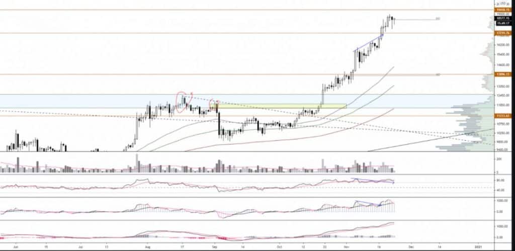 bitcoin analysis 1d