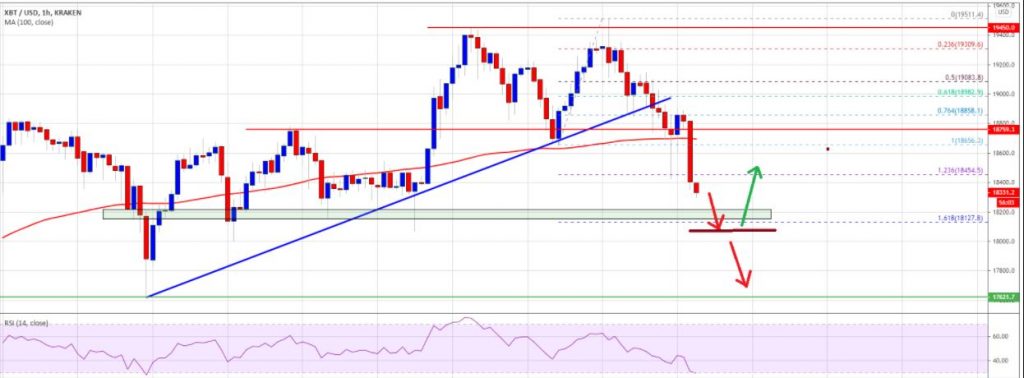 A double top pattern was formed near the $ 19,500 level and the price of Bitcoin dropped sharply below the $ 19,000 support.