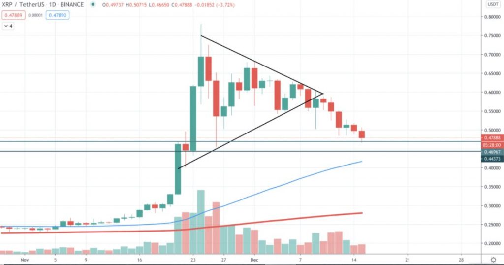 Ripple price analysis