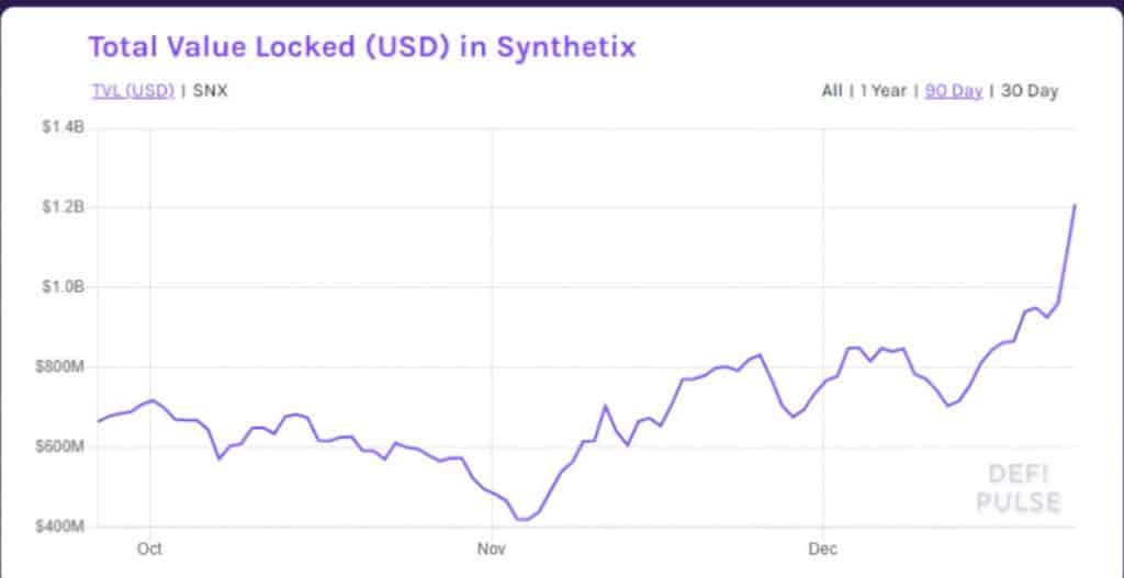 total value locked in SNX