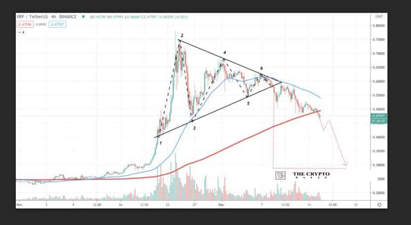 XRP price analysis