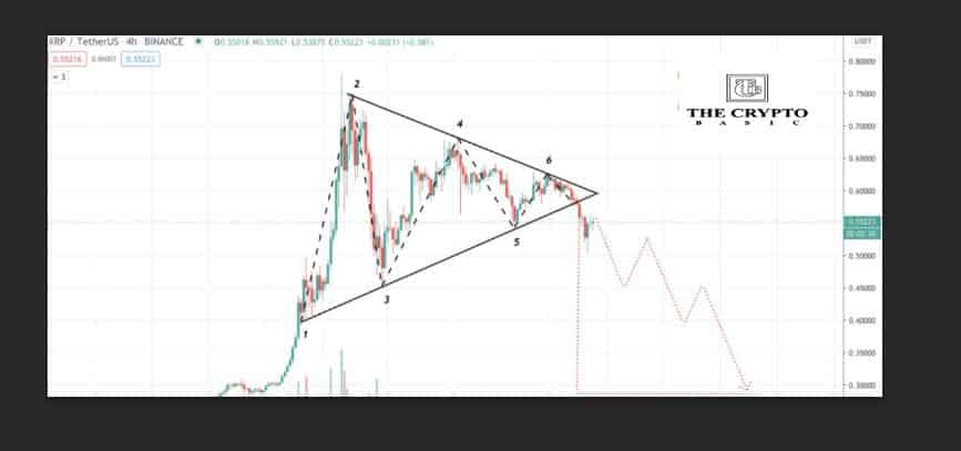 Ripple Threatens A Price Drop Of 50%