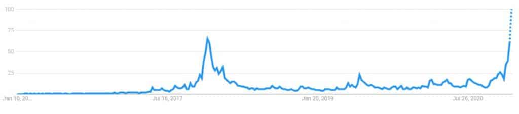 Google trend of Bitcoin searches