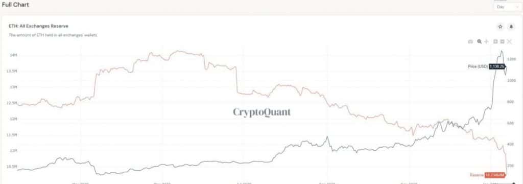 Ethereum reserves on crypto exchanges