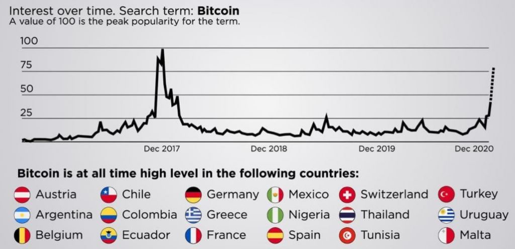 interest over time search word Bitcoin