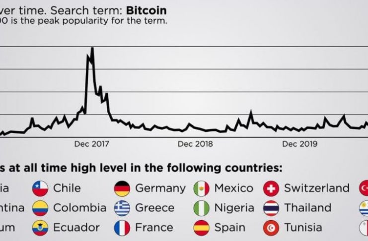interest over time search word Bitcoin