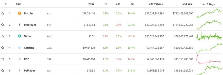 Cardano (ADA) Surpassed XRP For The First Time In Terms Of Market Capitalization