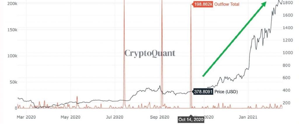 ethereum outflow from exchanges in 2021