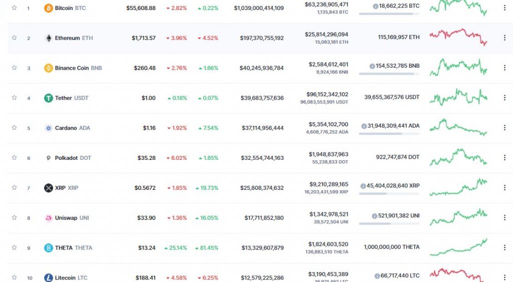 theta overtakes LTC and link to enter top ten crypto