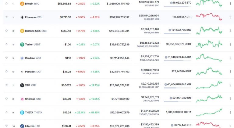 THETA Enters Top 10 crypto Overtaking Link And LTC
