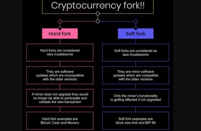 What Is Soft Fork And Hard Fork-What Is The Difference Between Them