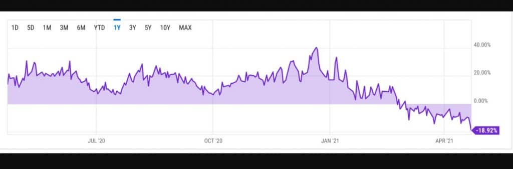 Grayscale Bitcoin Trust (GBTC) Premium Fell To -18.92%