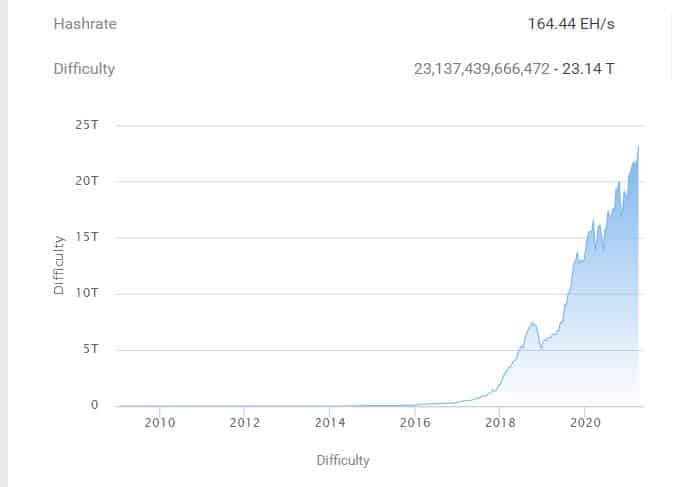 Bitcoin Mining Difficulty Reaches All Time High