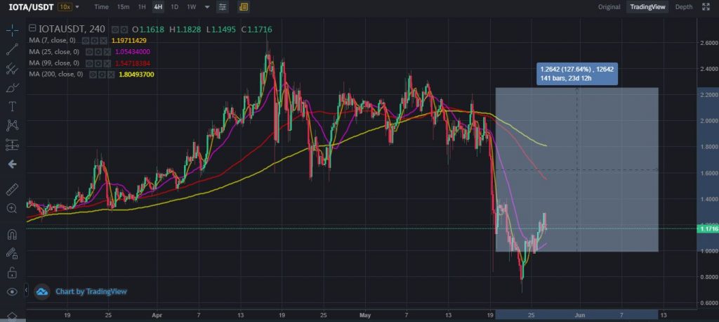 iota crypto price