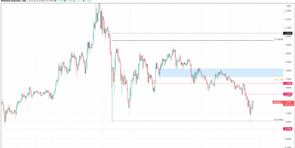 ada price analysis 23-6-21