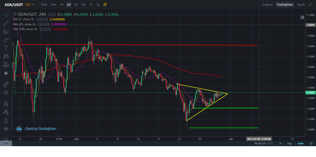 ada price analysis 29-6-21