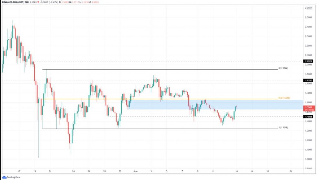 ada technical analysis 14-6-21