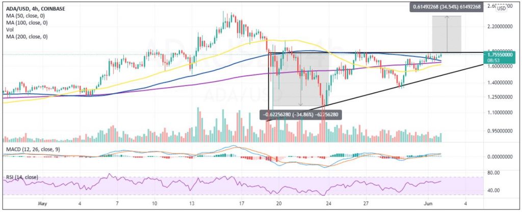 ada-usd 4 hour technical analysis