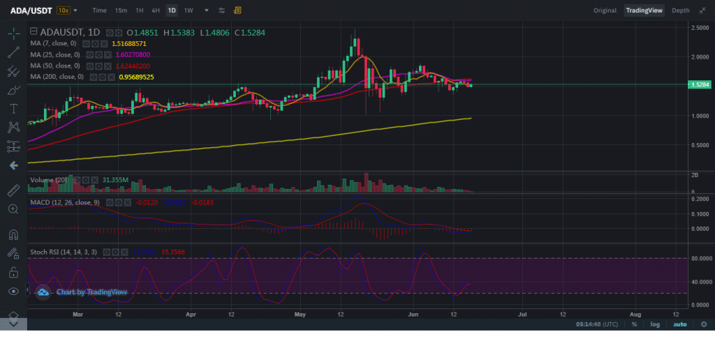 cardano technical analysis 17-6-21