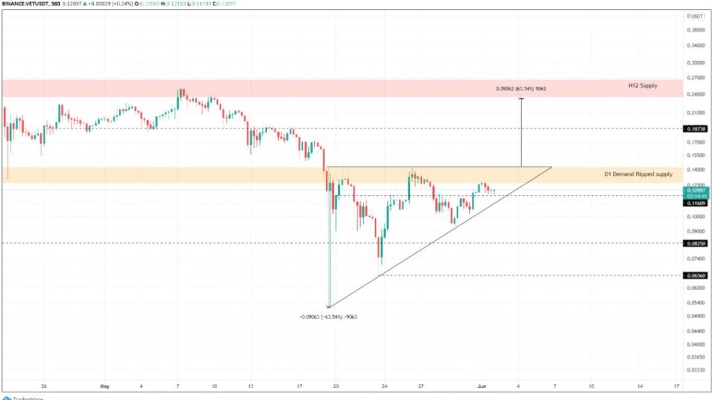 vet technical analysis 6/2/21