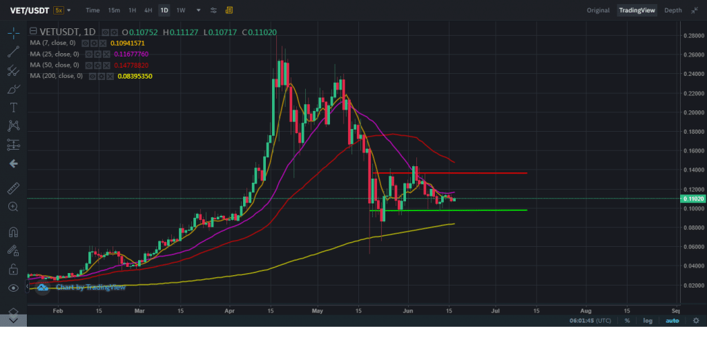 vet technical analysis 17-6-21