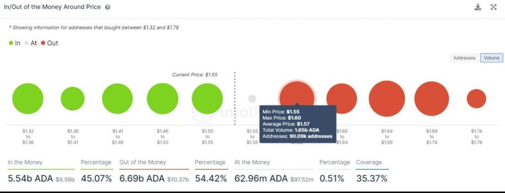 Cardano IntoTheBlock In/Out of the Money Around Price (IOMAP)