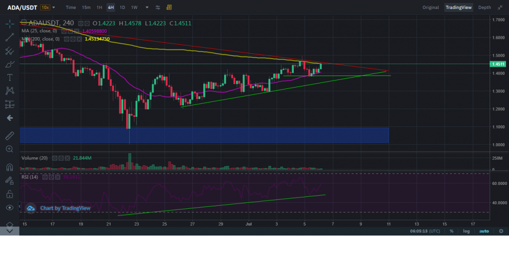 ada price analysis 6-7-21