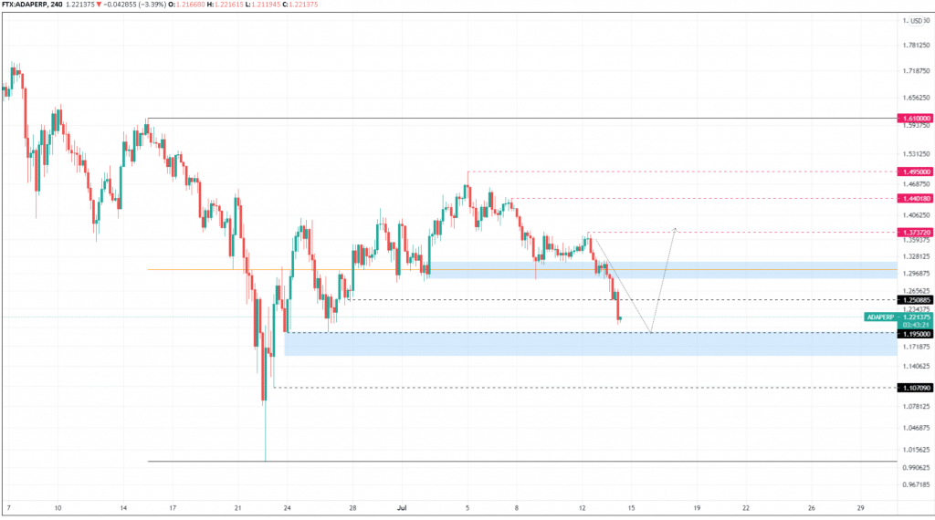 Cardano Price Prediction A Trend Reversal Possible As Ada Is Nearing Critical Demand Zone Cardano Feed [ 570 x 1024 Pixel ]