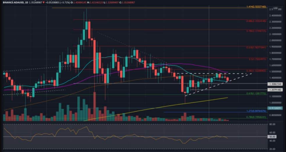 cardano price prediction 8-7-2021