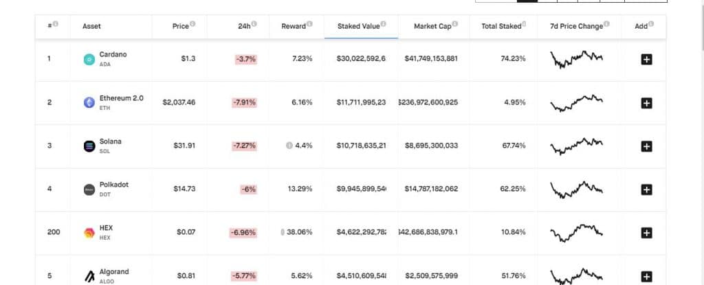 cardano tops stakeable assests