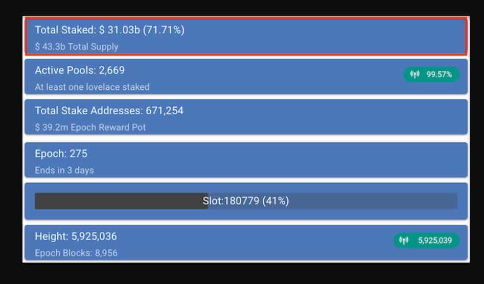 more than 71% of total ada supply is in staking