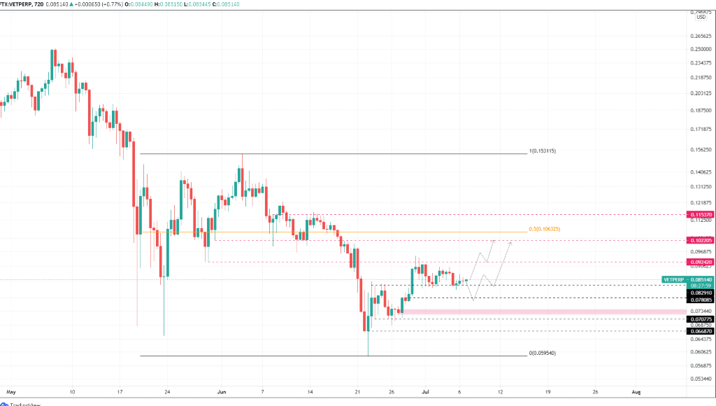 vechian price analysis 7-7-21