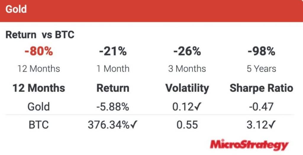 microstrategy gold return vs btc