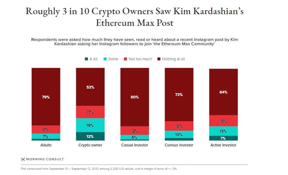 3 In 10 Crypto Users Saw Kim Kardashian AD Promoting Shady Crypto Project “Ethereum Max”