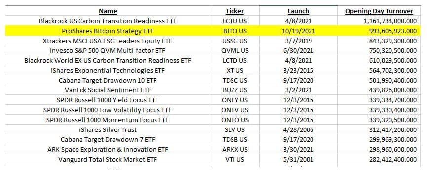 bitcoin etf opening day turn over