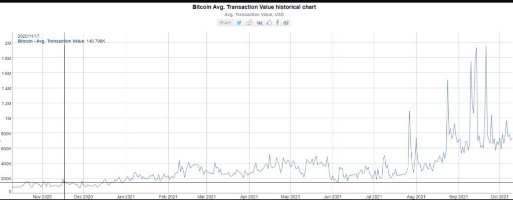 btc average transaction volume