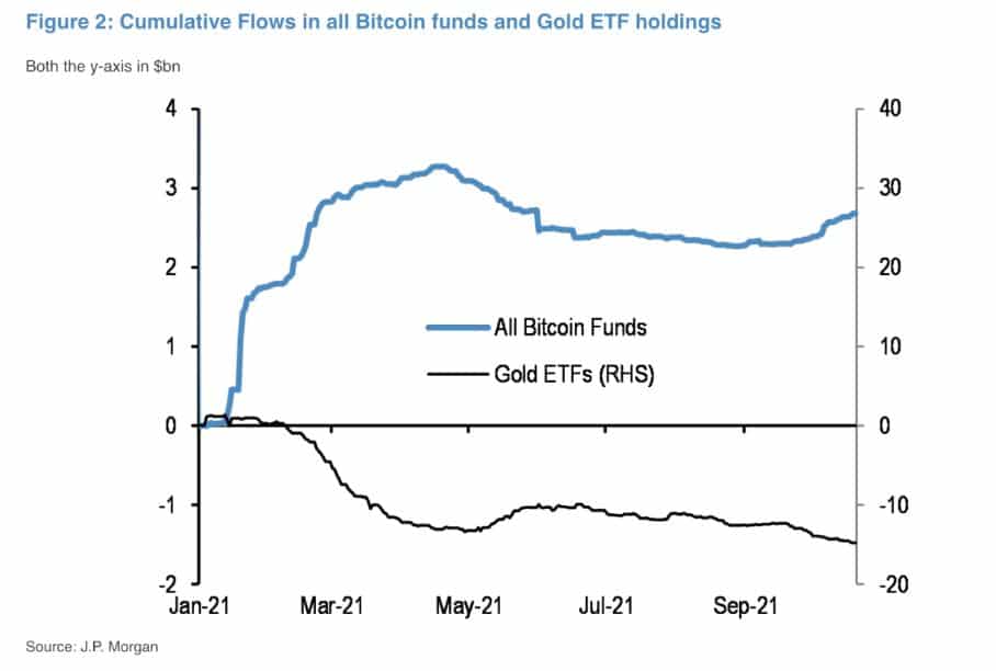 btc funds and gold holdings