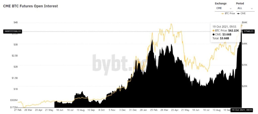 cme open interest