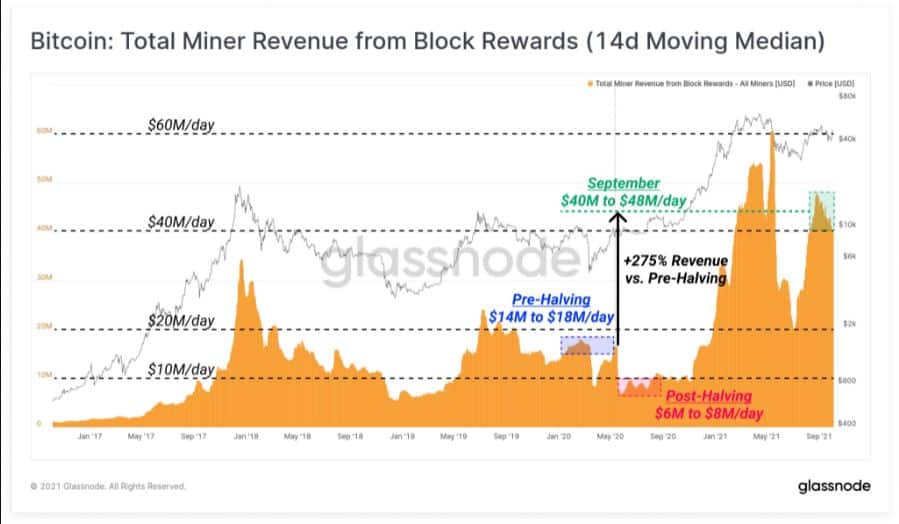 bitcoin mining increase