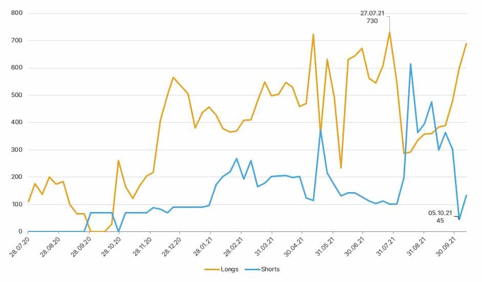 longs over shorts