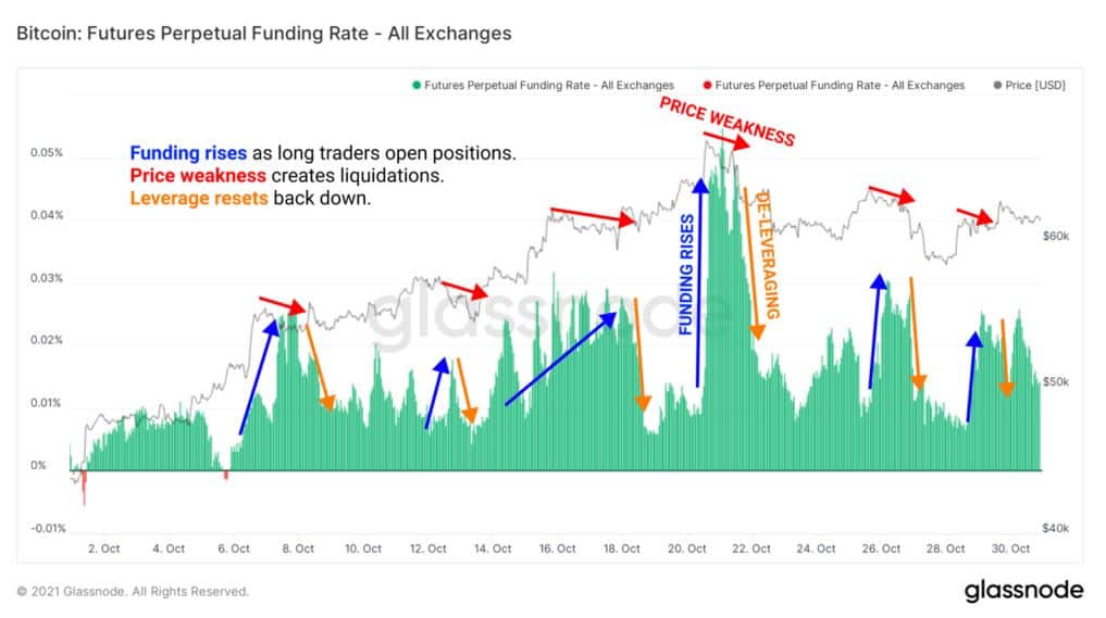 btc funding rates