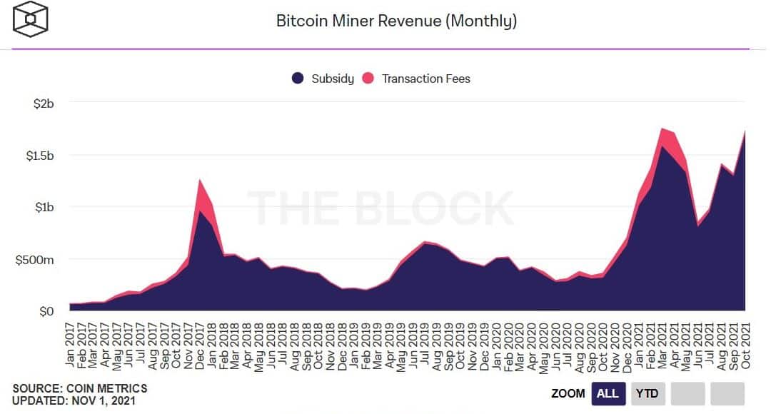 btc mining profits in october