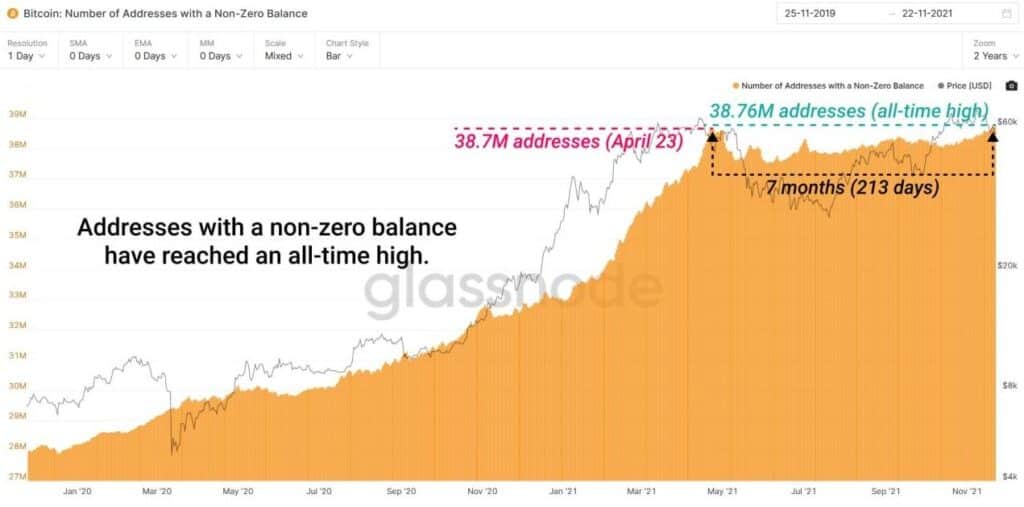 btc non zero addresses reach new all time high