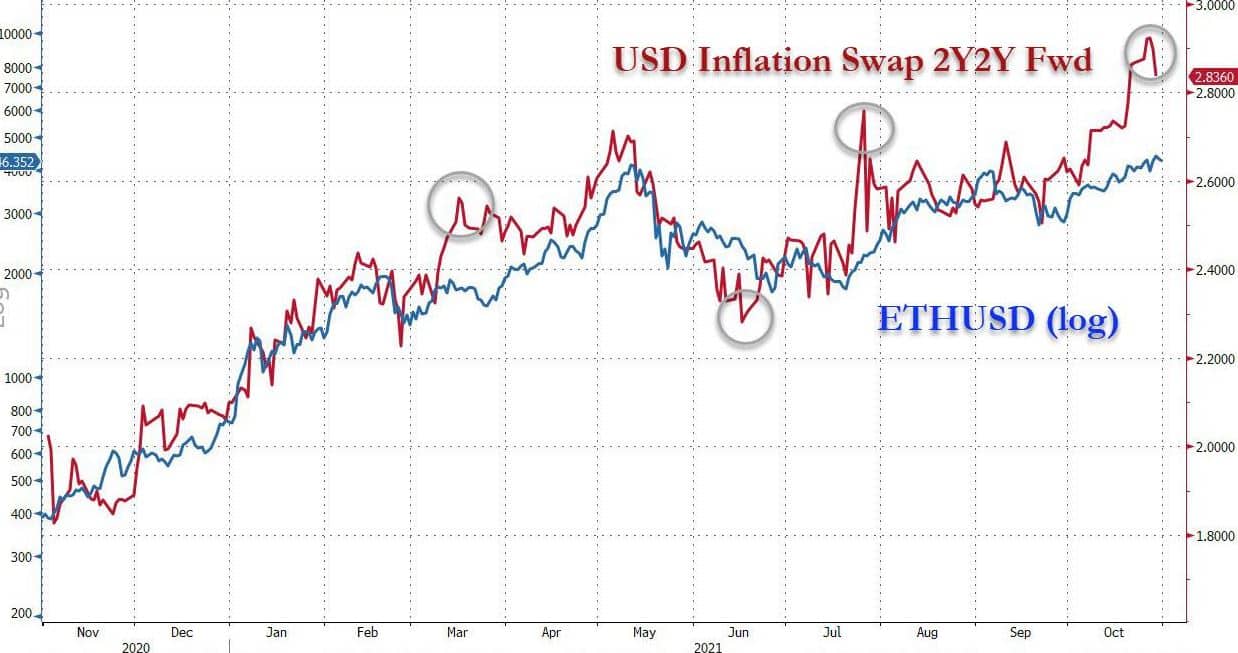 eth and inflation 2
